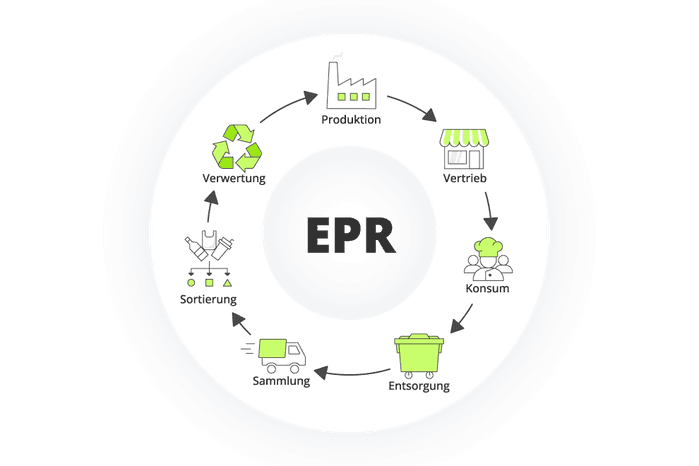 Extended Producer Responsibility Was ist die EPRNummer?