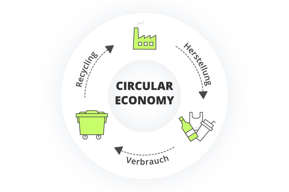 Kreislaufwirtschaft grafische Darstellung, Herstellung, Verbrauch, Recycling